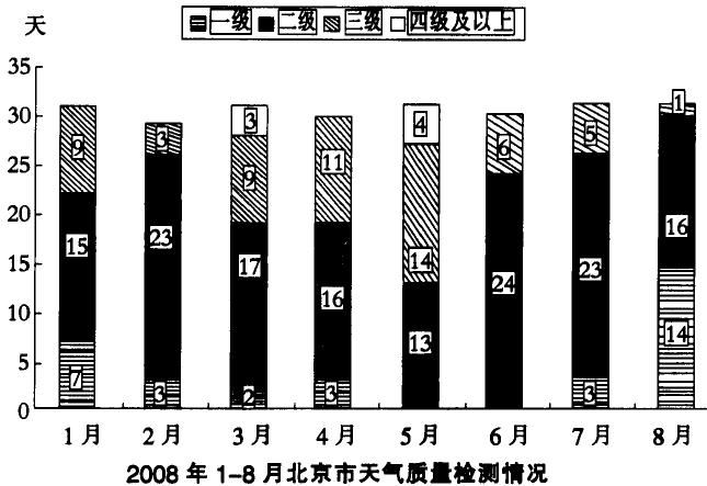 6年要力爭達到300天我們的任務相當艱鉅對於改善空氣質量以下措施正確